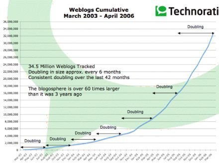 Technorati